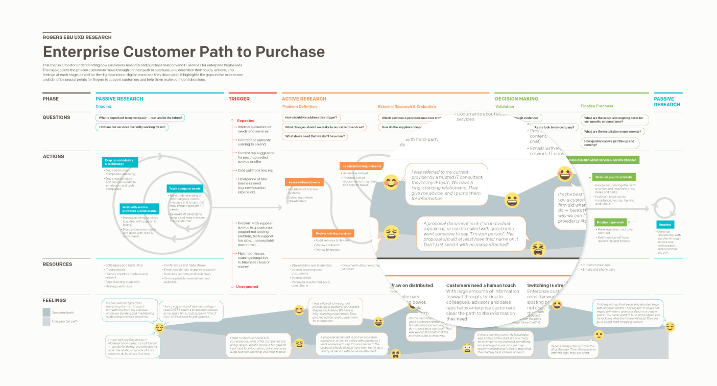 Customer journey