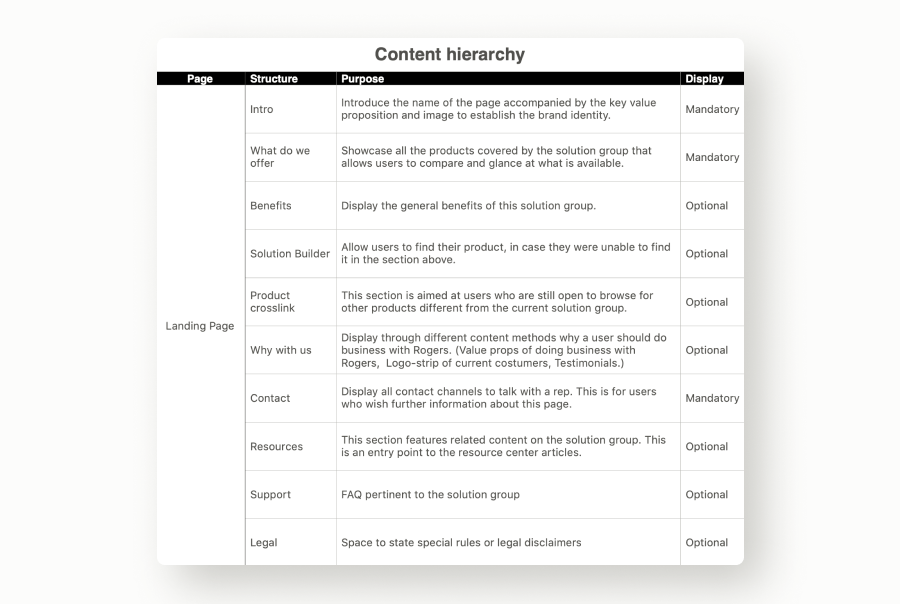 Content hierarchy