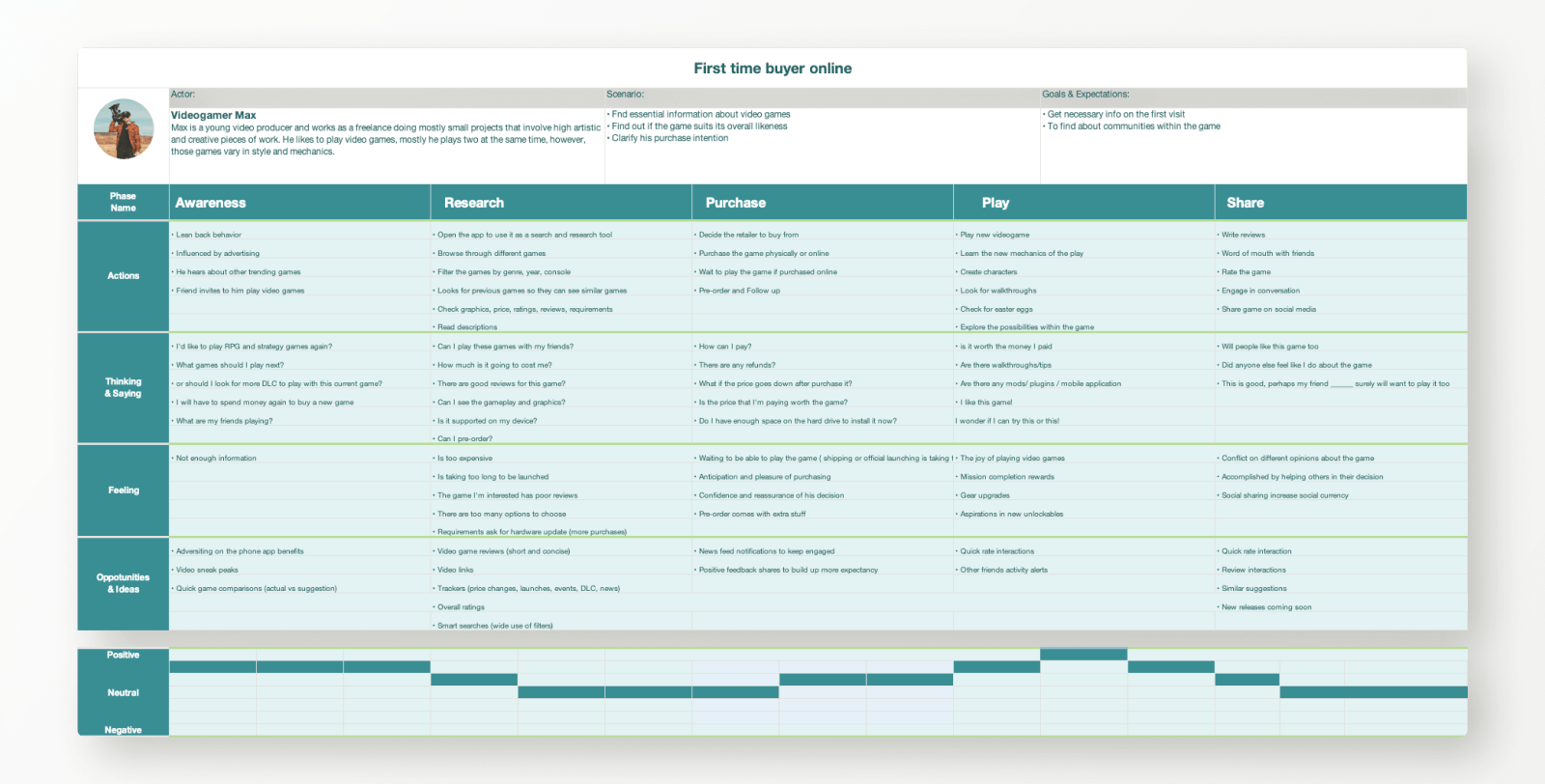 Journey map